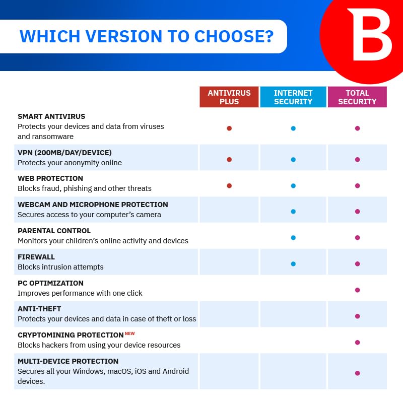 Bitdefender Total Security - 5 Devices | 1 year Subscription | PC/Mac | Activation Code by email